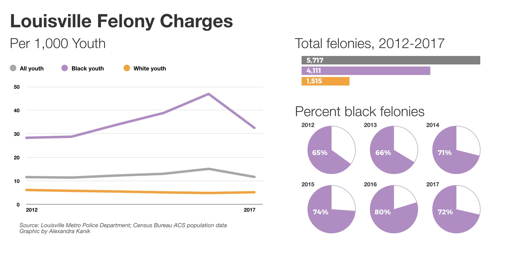 Louisville youth felony charges broken down