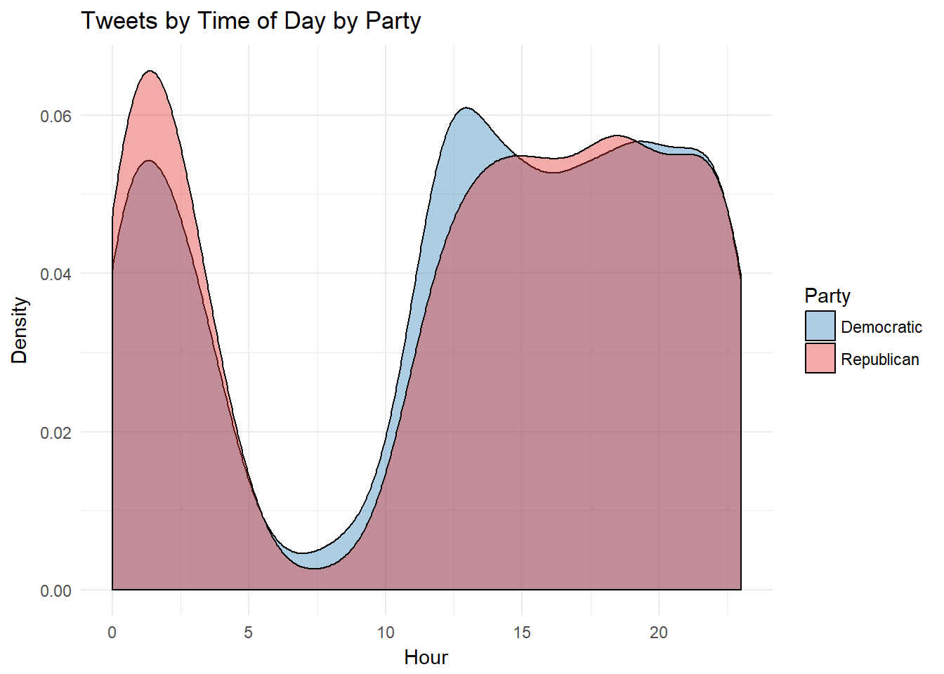 Tweets By Time Of Day, By Party