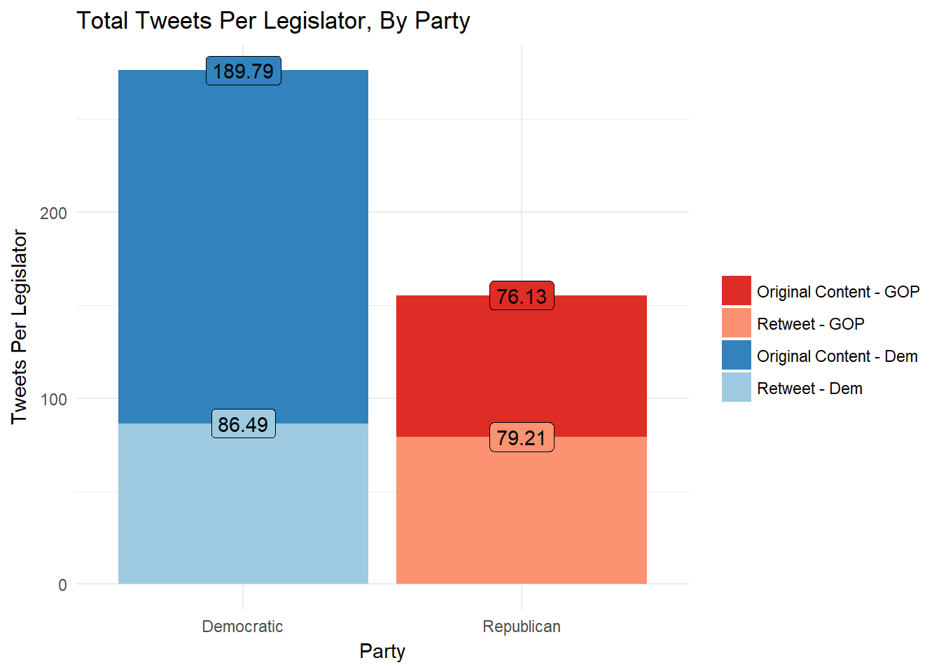 Tweets Per Legislator, By Party